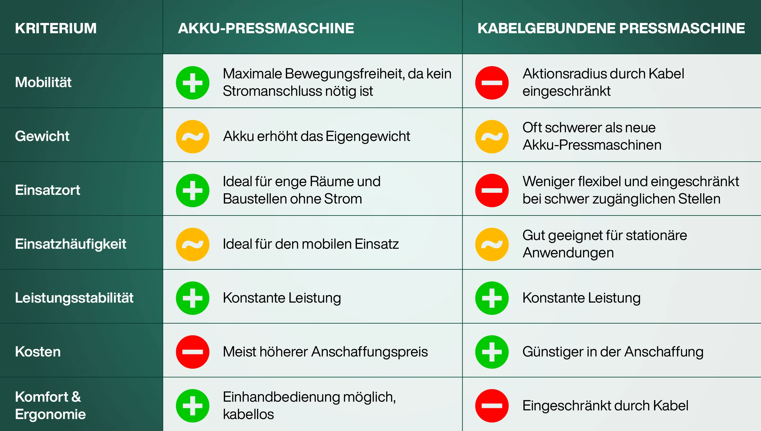Vergleichstabelle Akku-Pressmaschine und kabelgebundene Pressmaschine