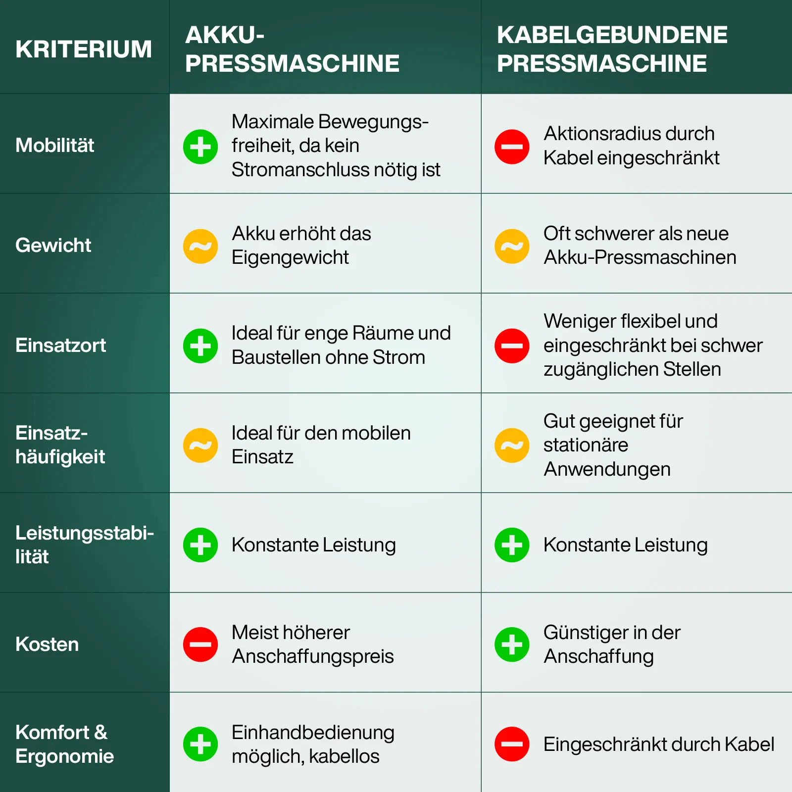 Vergleichstabelle Akku-Pressmaschine und kabelgebundene Pressmaschine